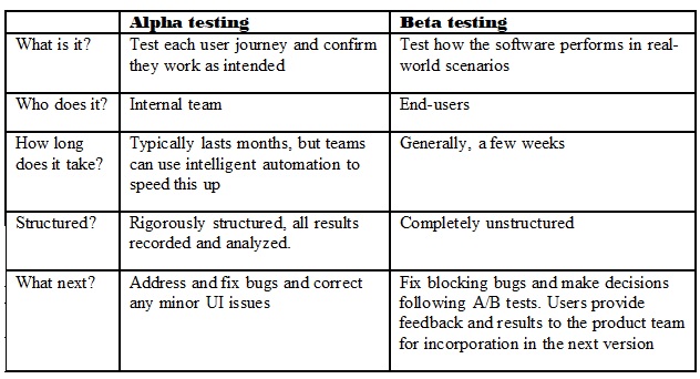 Why Every Company Should Invest In Alpha And Beta Testing DEVOPSdigest